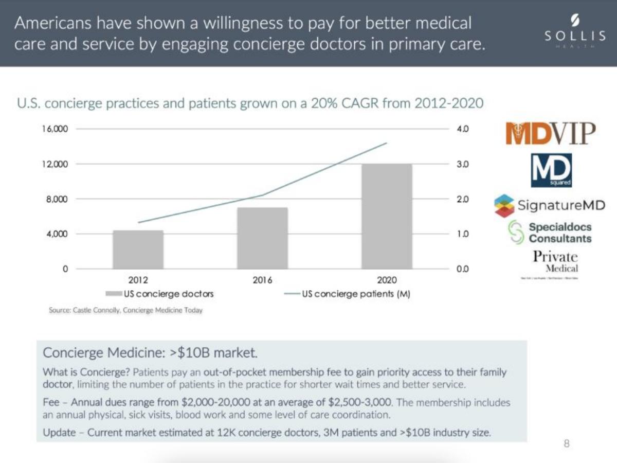 Sollis Health pitch deck slide 4 of 15