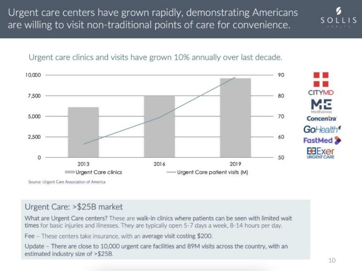 Sollis Health pitch deck slide 6 of 15