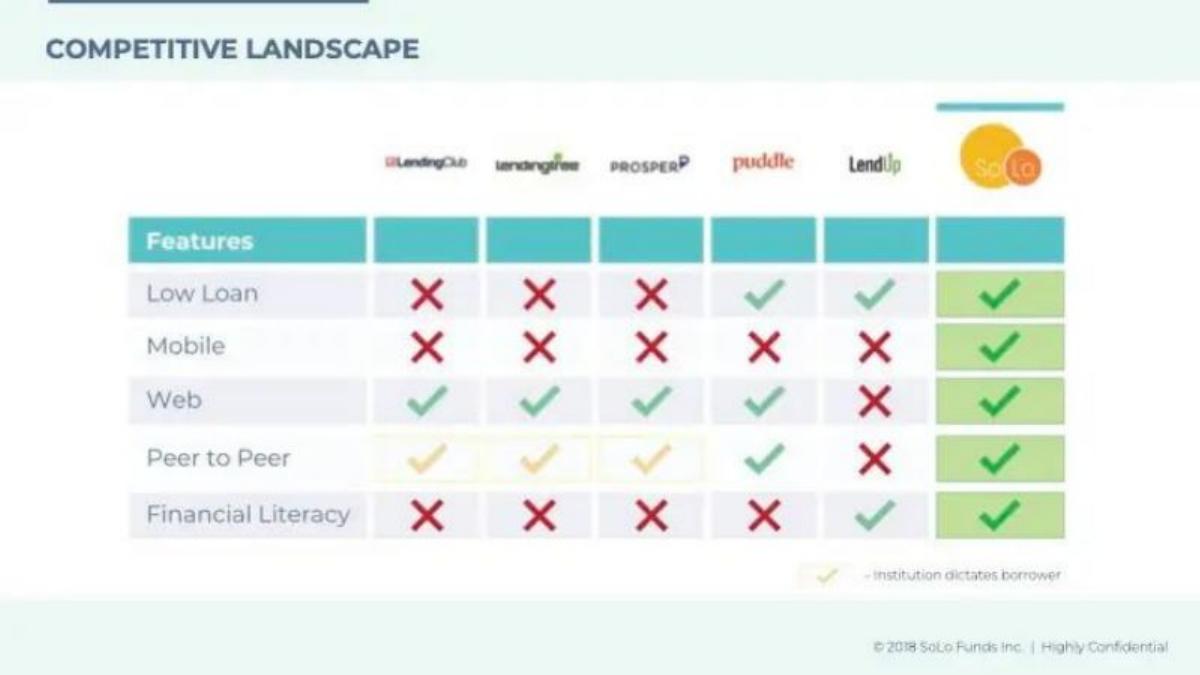 SoLo Funds pitch deck competition slide 8