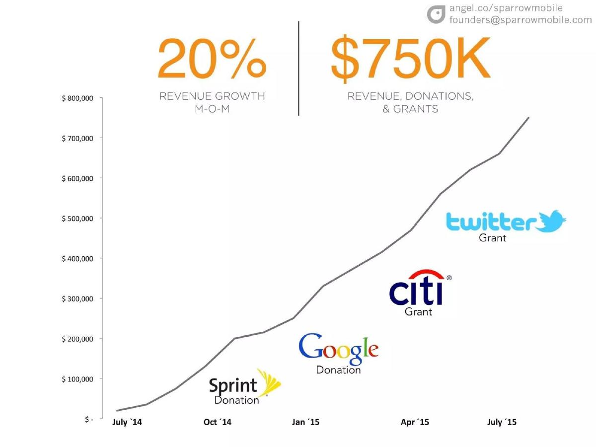 Sparrow pitch deck slide 4 of 12