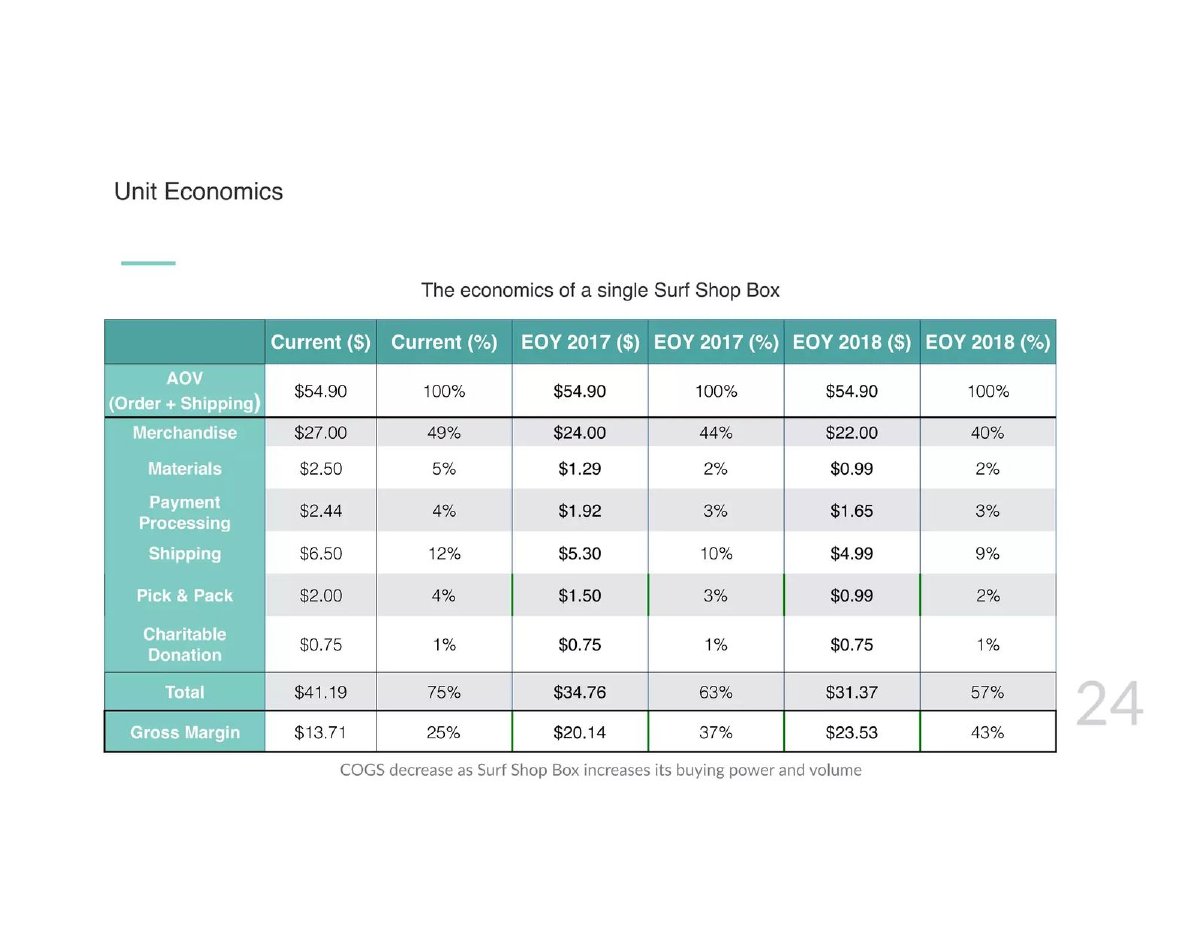 Surf Shop Box pitch deck unit cost at volume slide 24