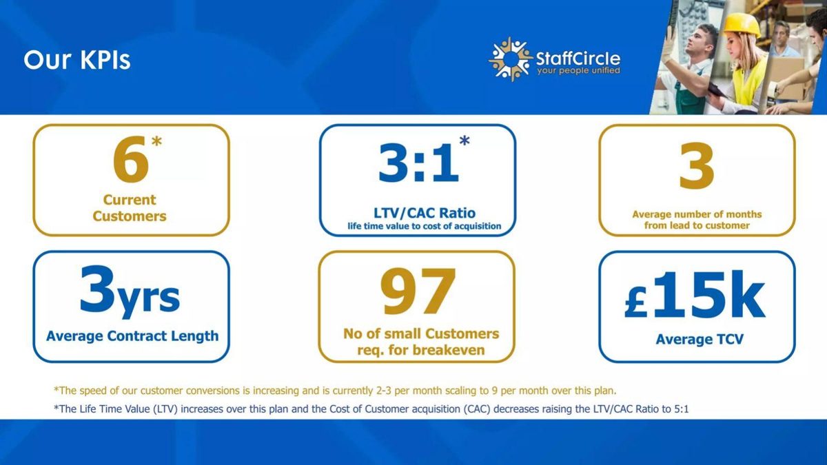 StaffCircle pitch deck unit economics slide 12