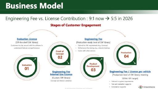 StradVision pitch deck business model slide 25