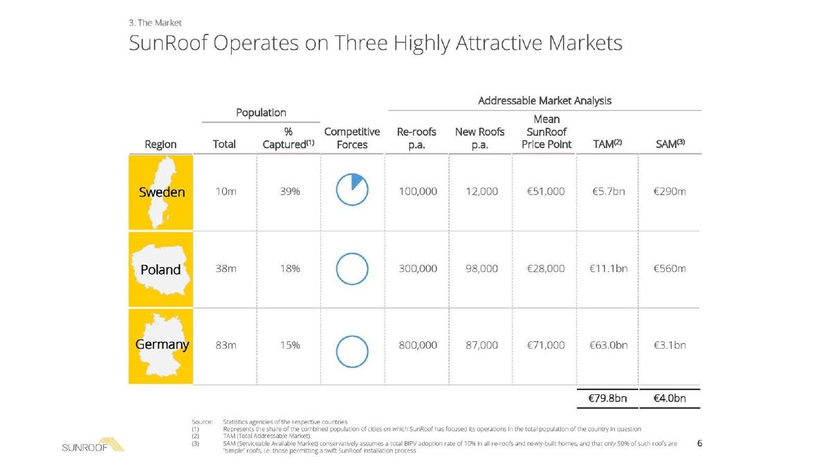 SunRoof pitch deck slide 6 of 9