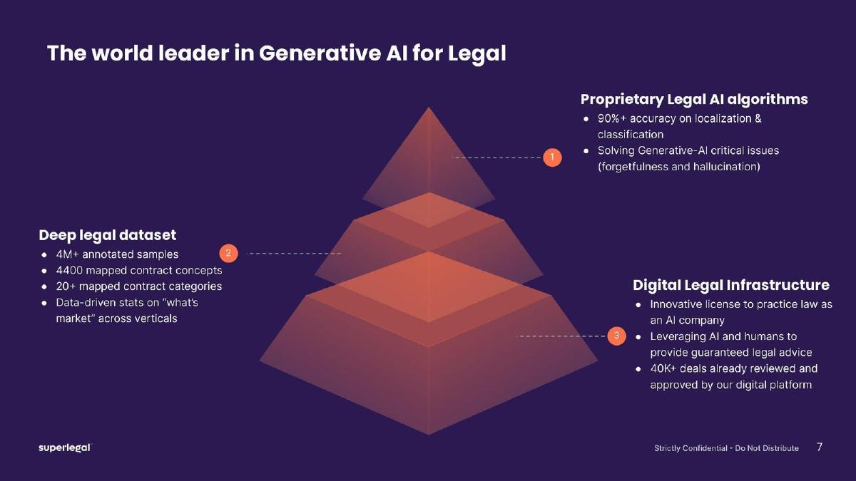 Superlegal pitch deck slide 7 of 14