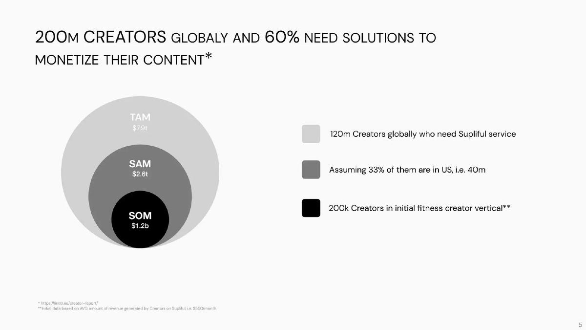 Supliful pitch deck slide 5 of 22