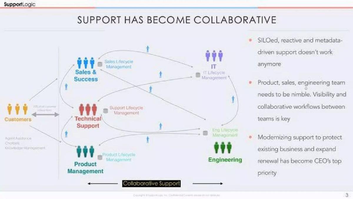 SupportLogic pitch deck slide 3 of 7