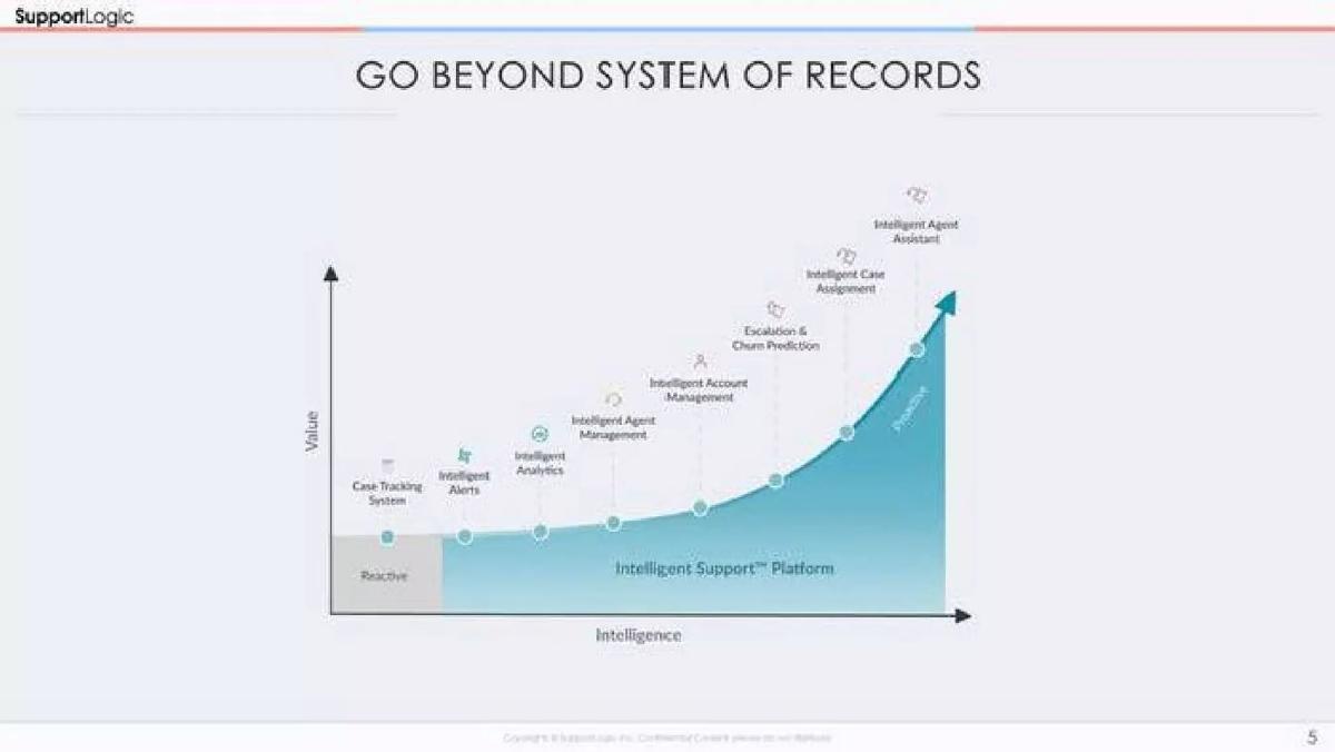 SupportLogic pitch deck slide 5 of 7