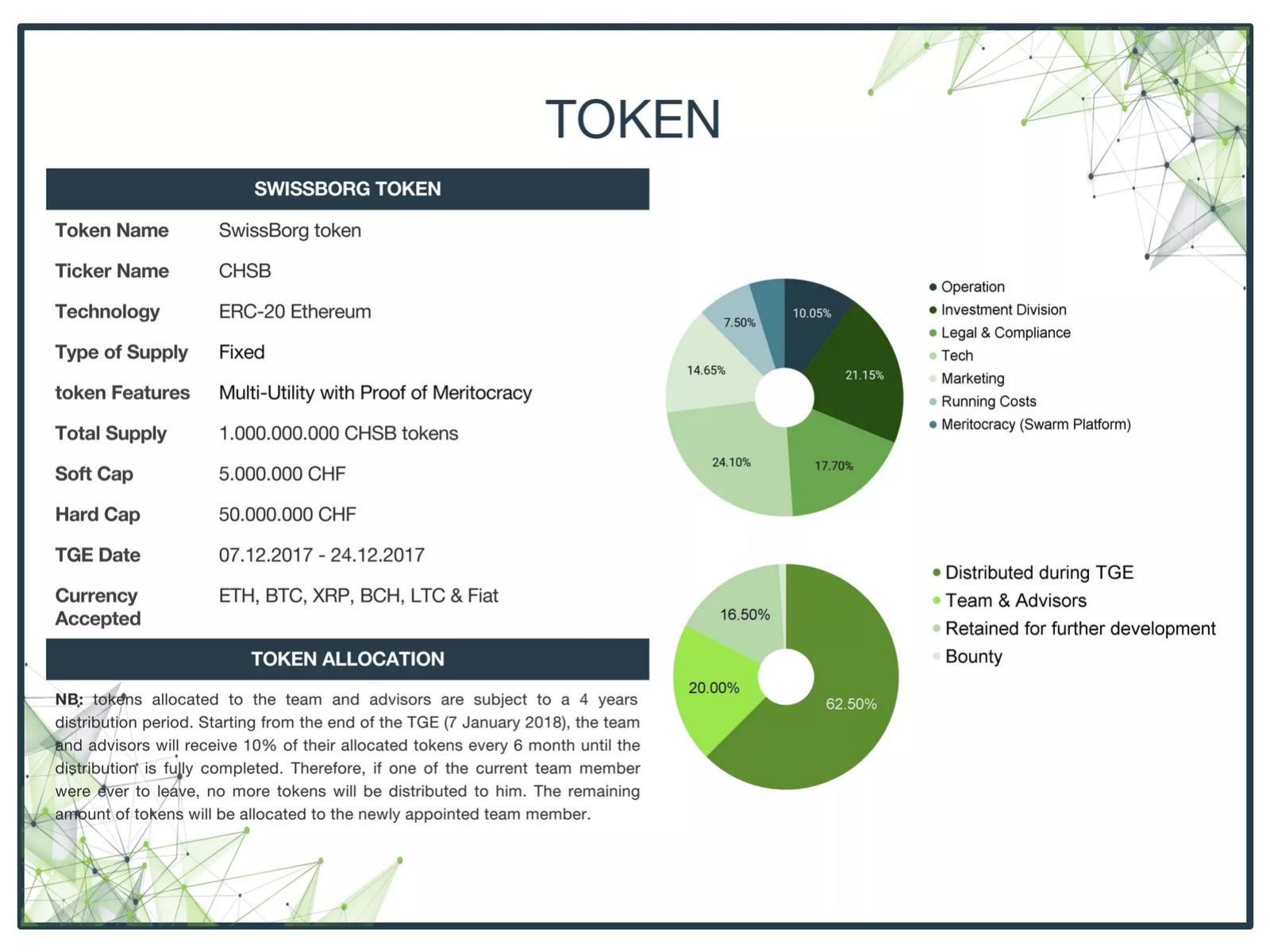 SwissBorg pitch deck Token allocation and vesting slide slide 13