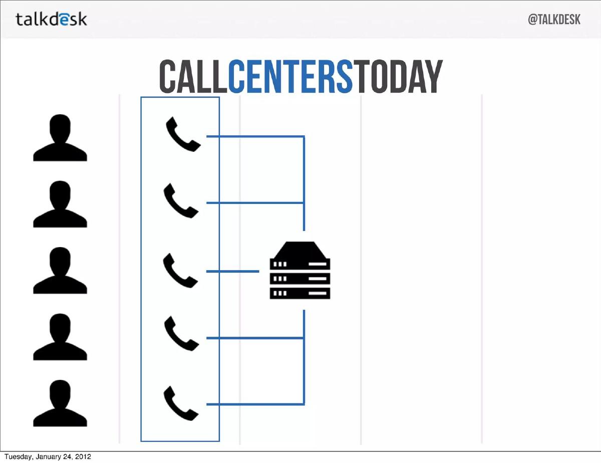 Talkdesk pitch deck slide 5 of 27
