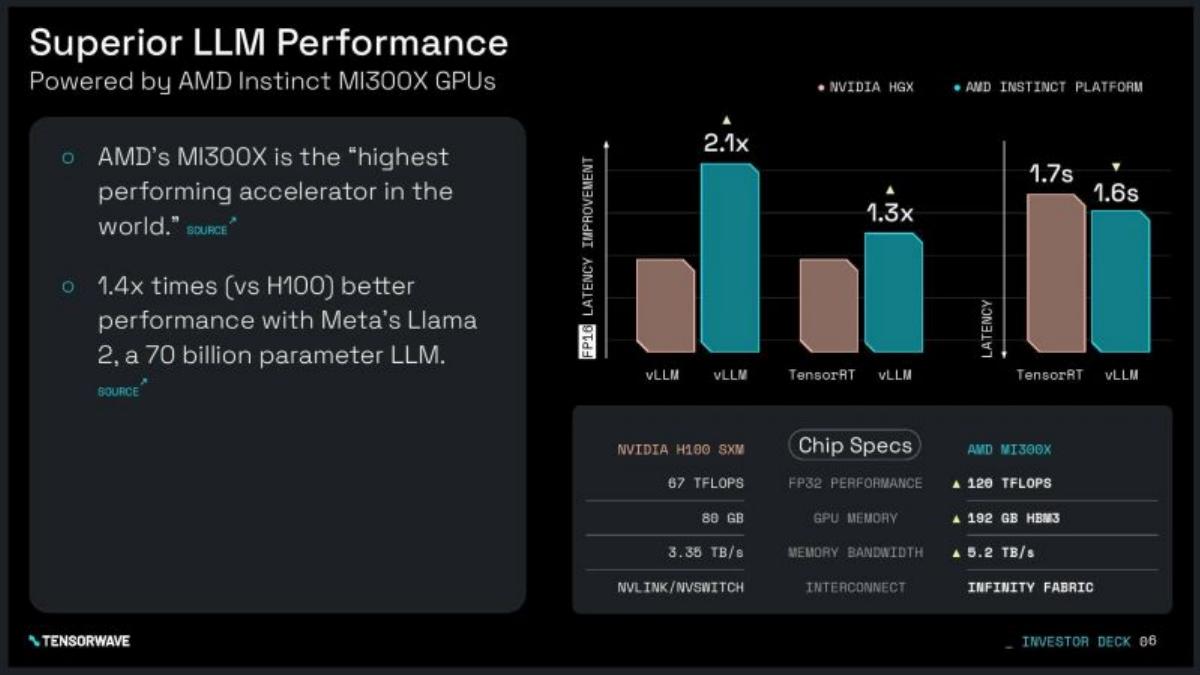 TensorWave pitch deck slide 6 of 10