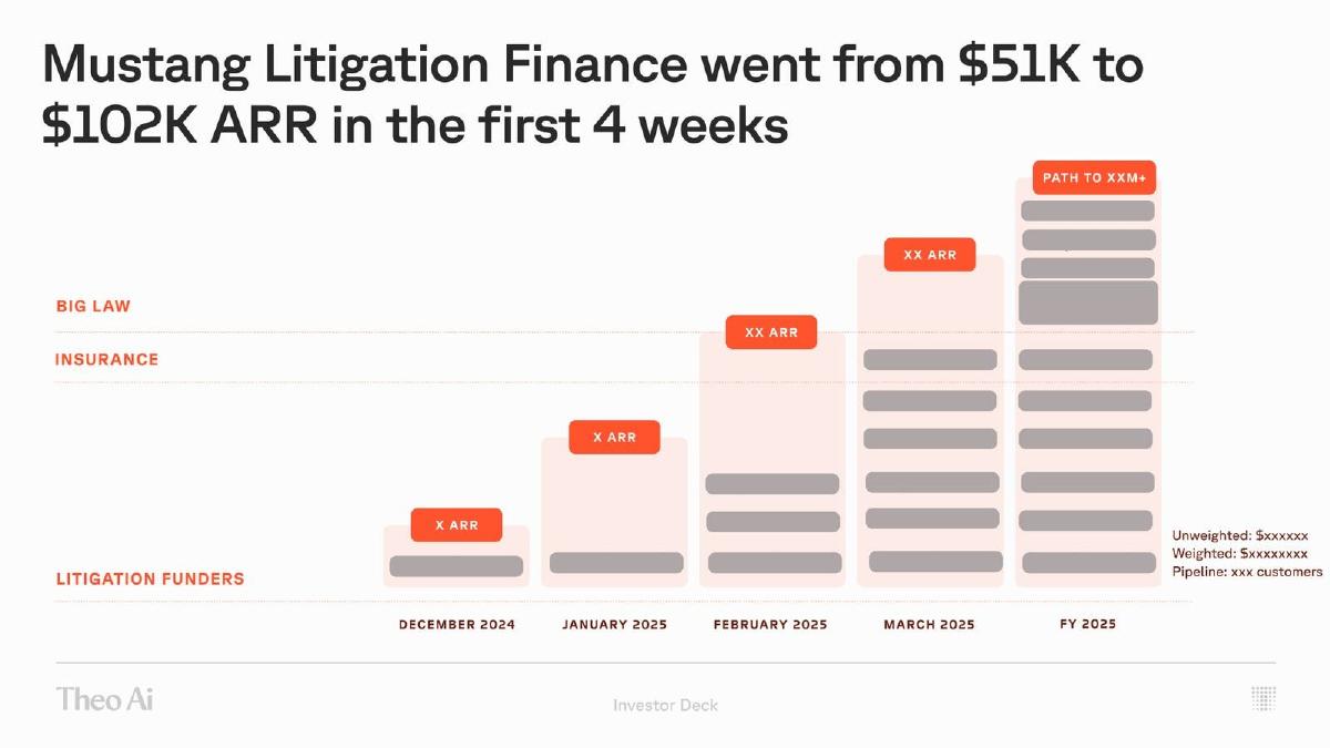 Theo Ai pitch deck traction slide 6