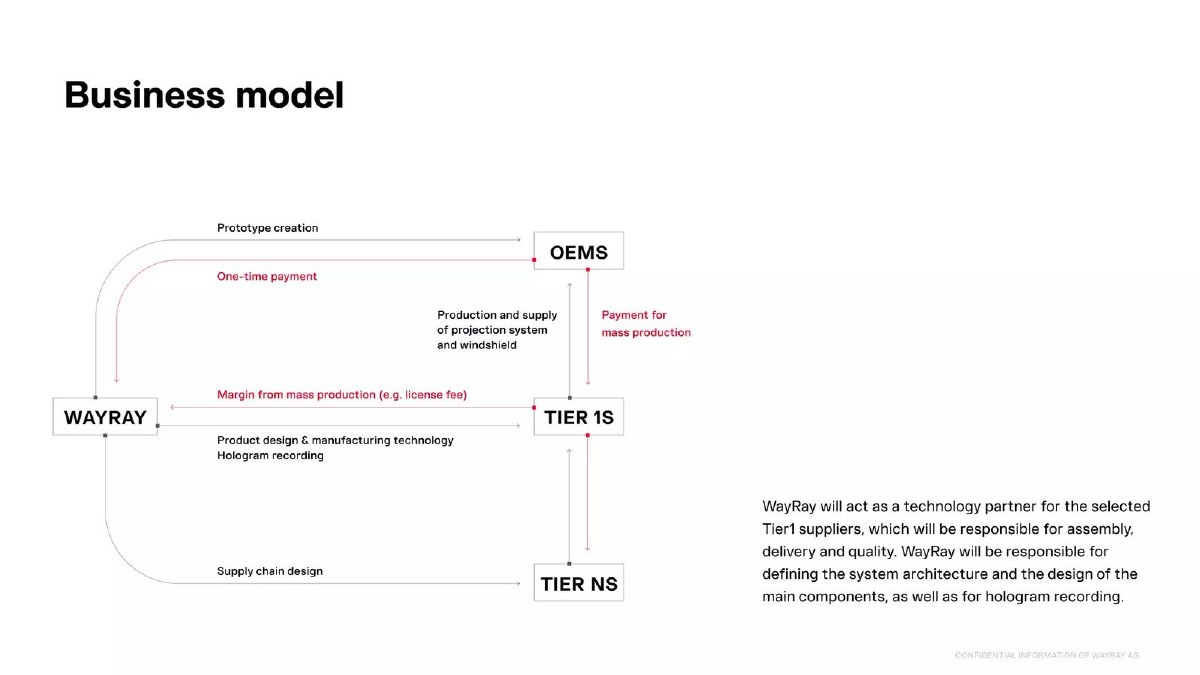 WayRay pitch deck traction slide 28
