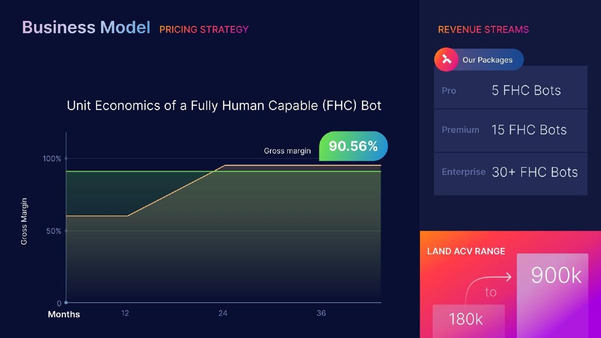 Thoughtful AI pitch deck business-model slide 6