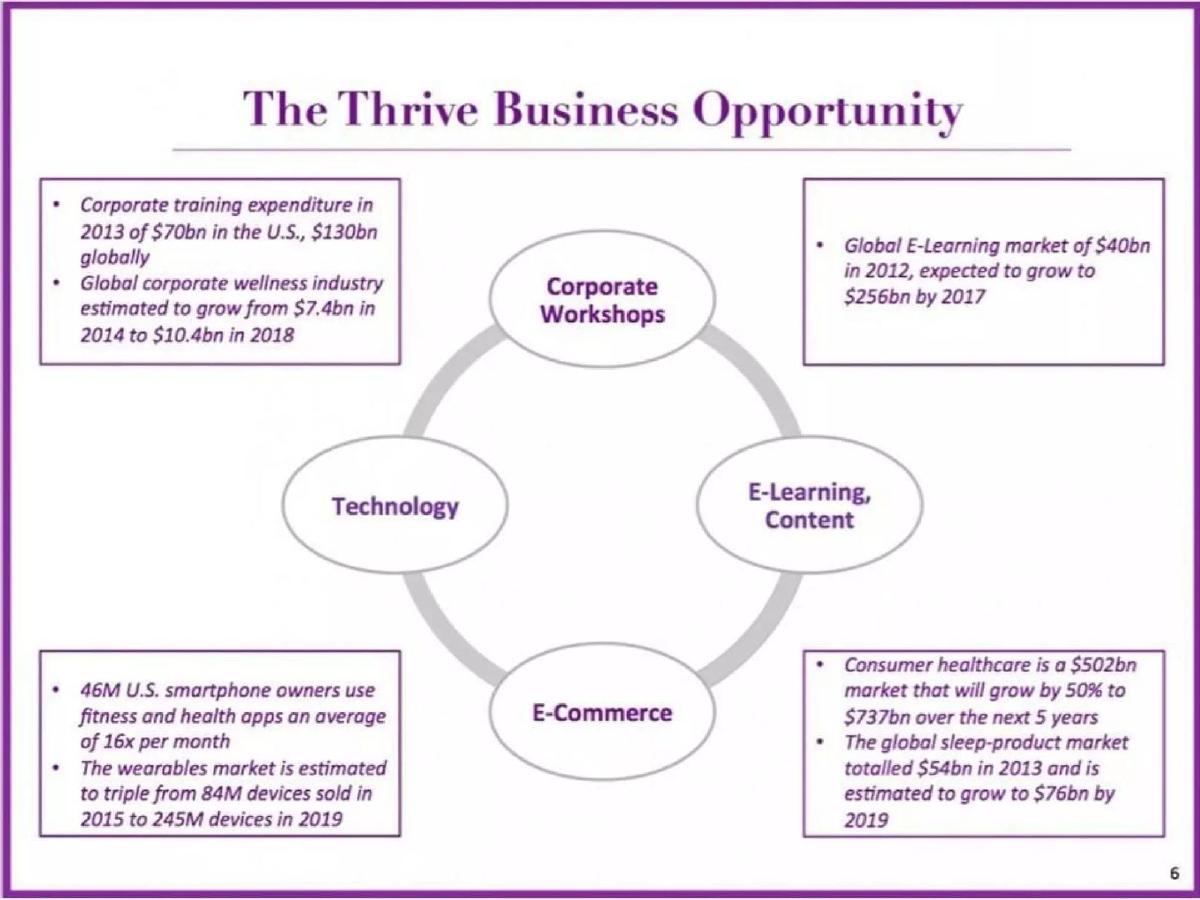 Thrive Global pitch deck slide 6 of 19