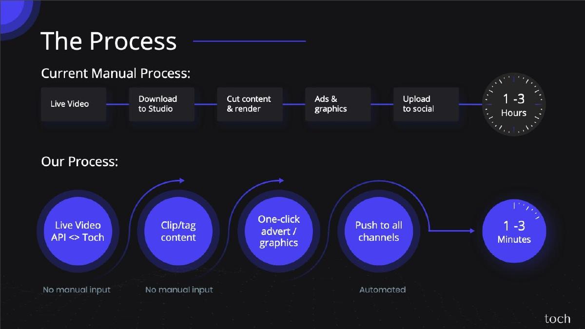 Toch.ai pitch deck slide 3 of 8