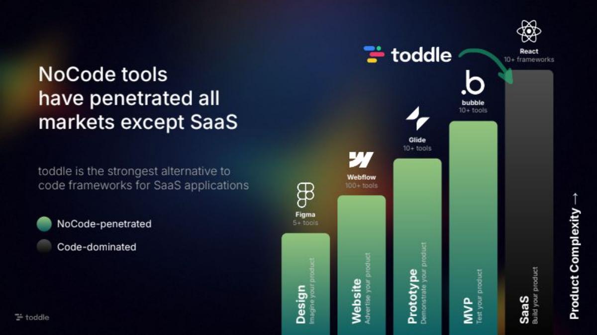 Toddle pitch deck slide 6 of 15