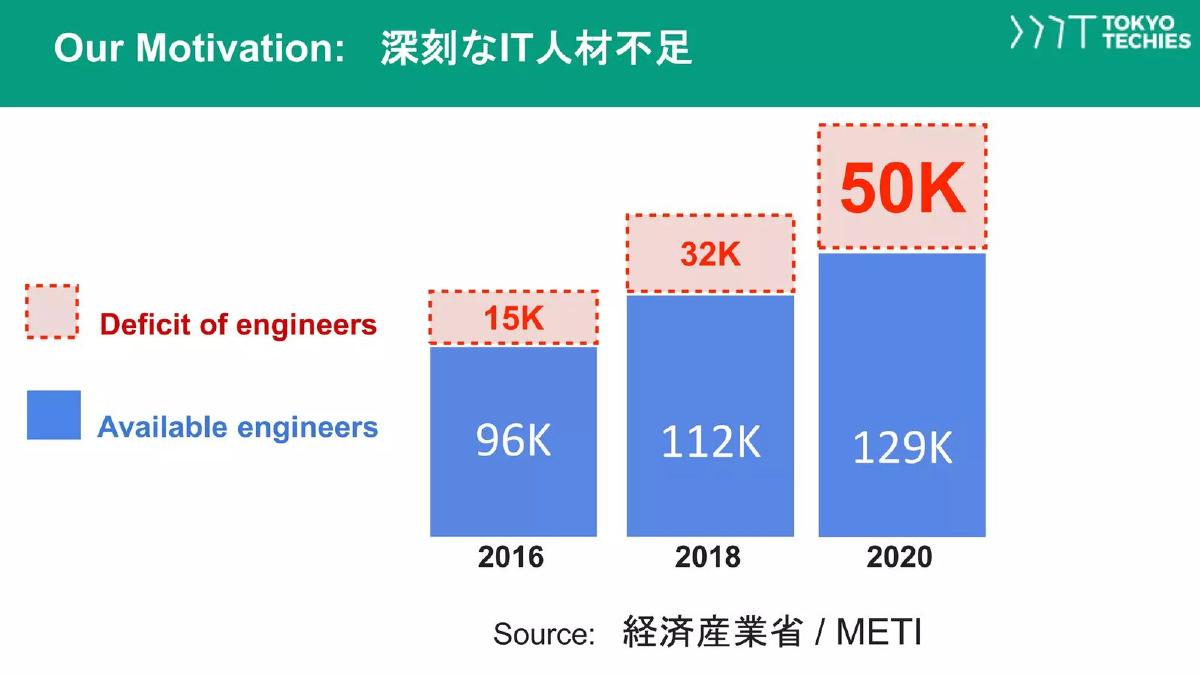 Tokyo Techie pitch deck slide 4 of 12