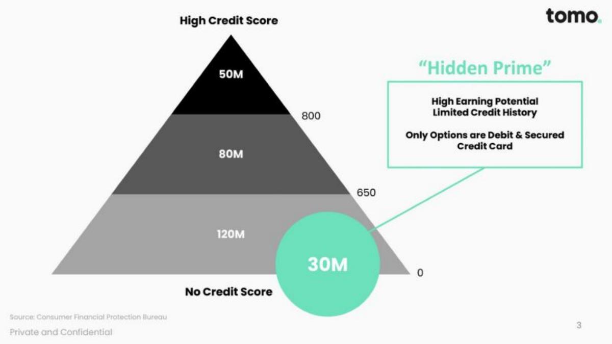 TomoCredit pitch deck slide 3 of 18
