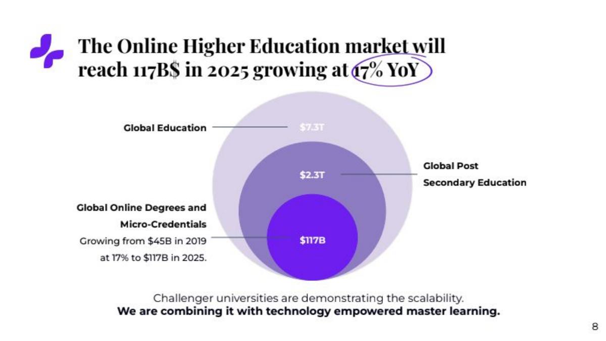 Tomorrow University pitch deck market slide 8