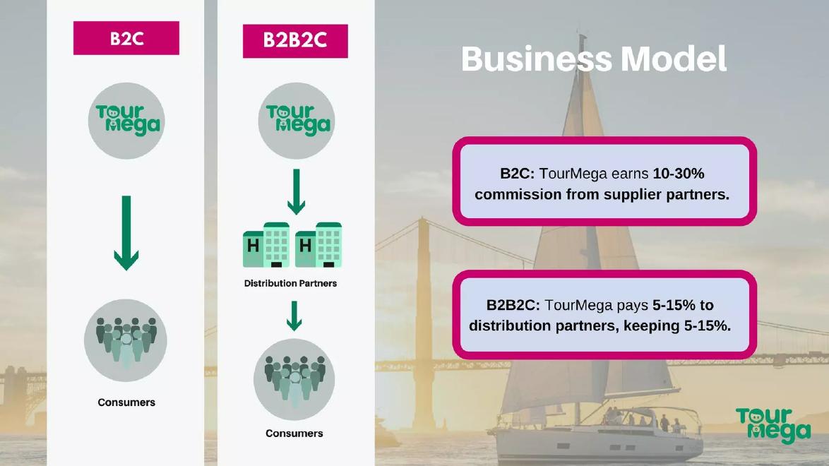 TourMega pitch deck Channel partners go-to-market slide 7