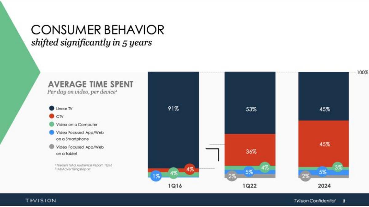 TVision pitch deck slide 1 of 8