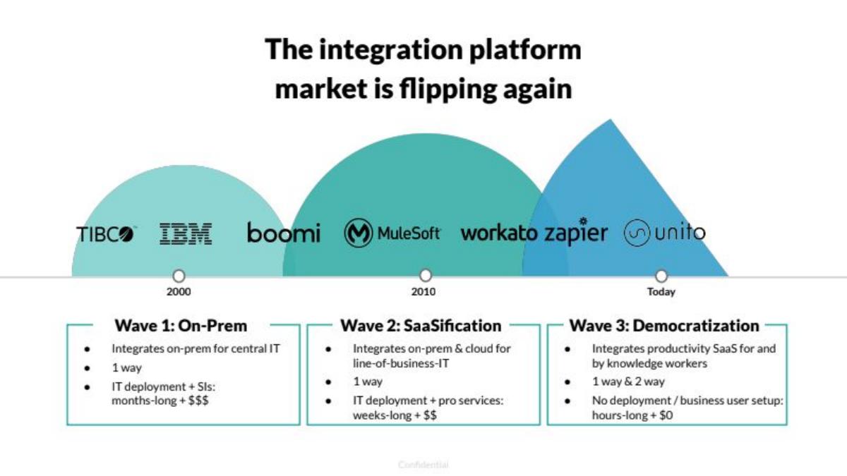 Unito pitch deck slide 3 of 13