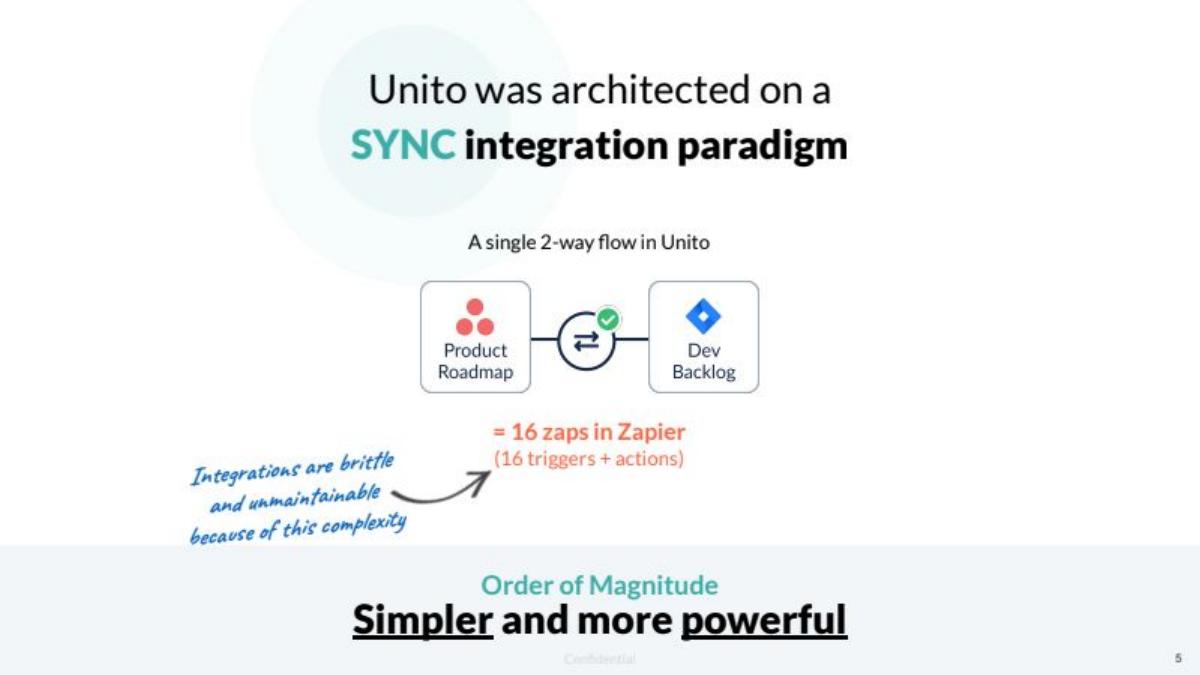 Unito pitch deck slide 5 of 13