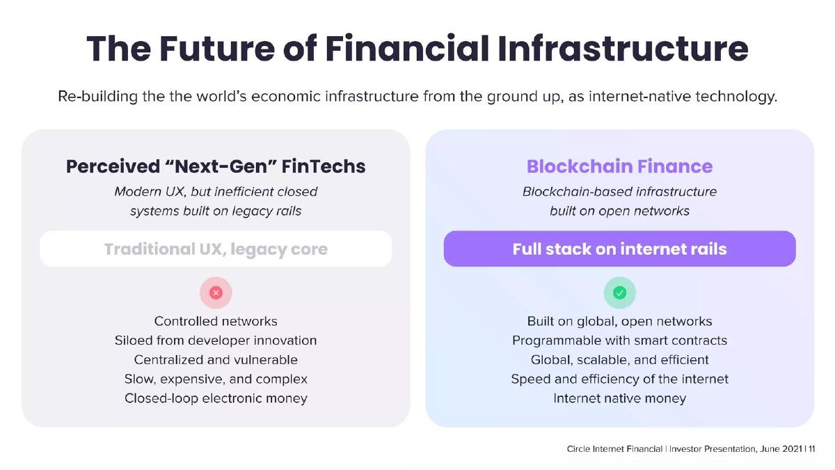 Circle Internet Financial Limited pitch deck slide 11 of 46