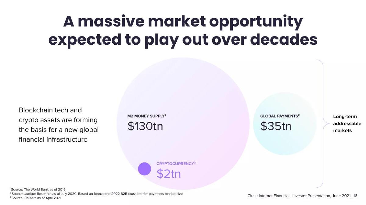 Circle Internet Financial Limited pitch deck slide 16 of 46