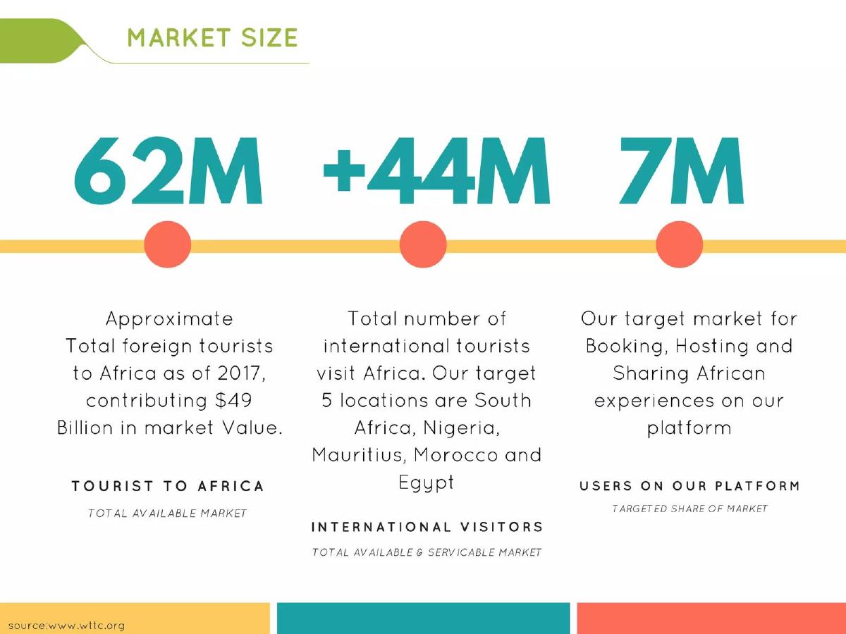 Uthando African Experiences pitch deck slide 7 of 21