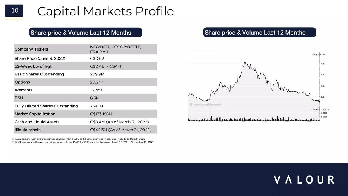 Valour pitch deck slide 10 of 25