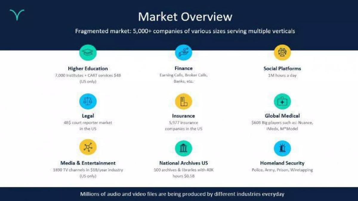 Verbit pitch deck slide 6 of 15