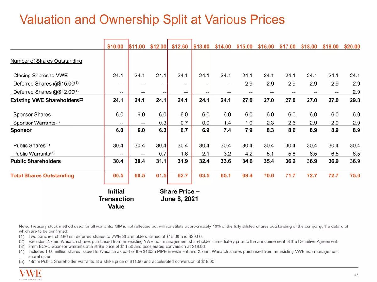 Vintage Wine Estates pitch deck slide 45 of 45