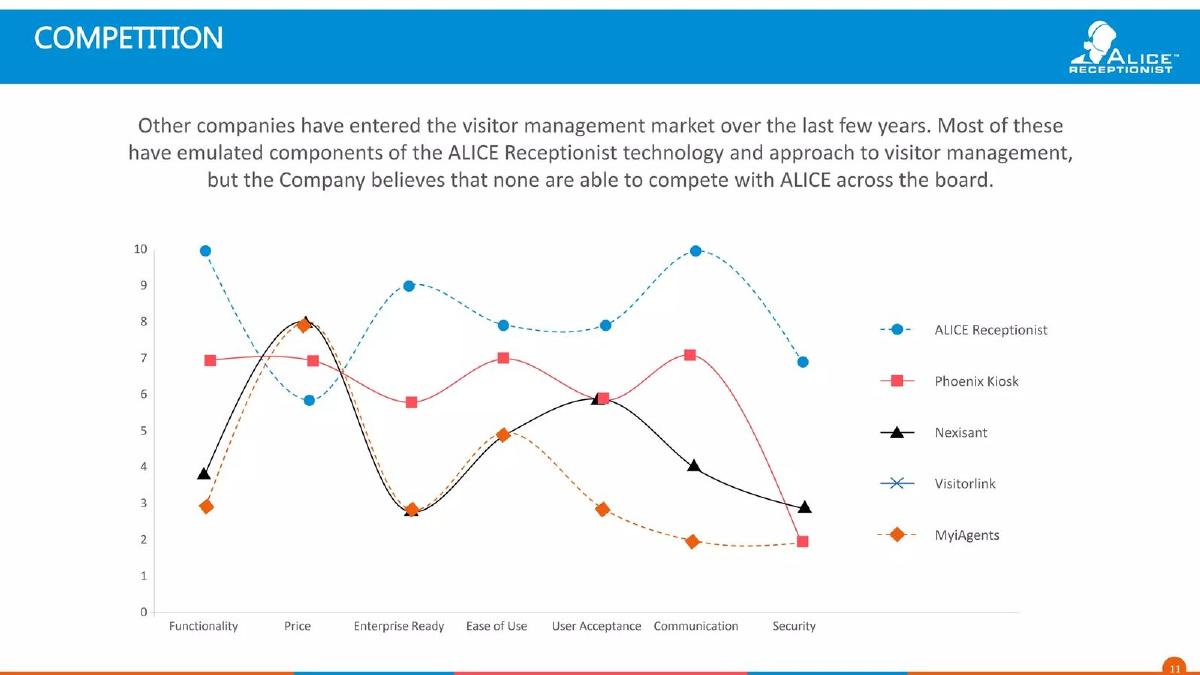Virtual Communication Corporation (ALICE Receptionist) pitch deck slide 11 of 15