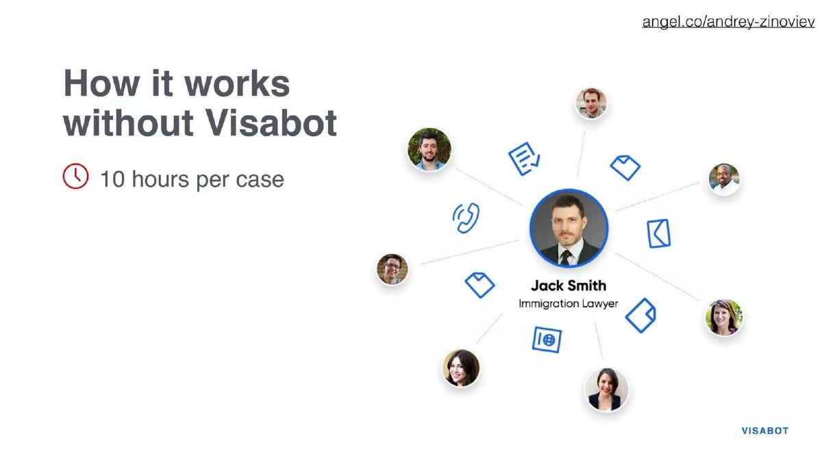Visabot pitch deck slide 5 of 9