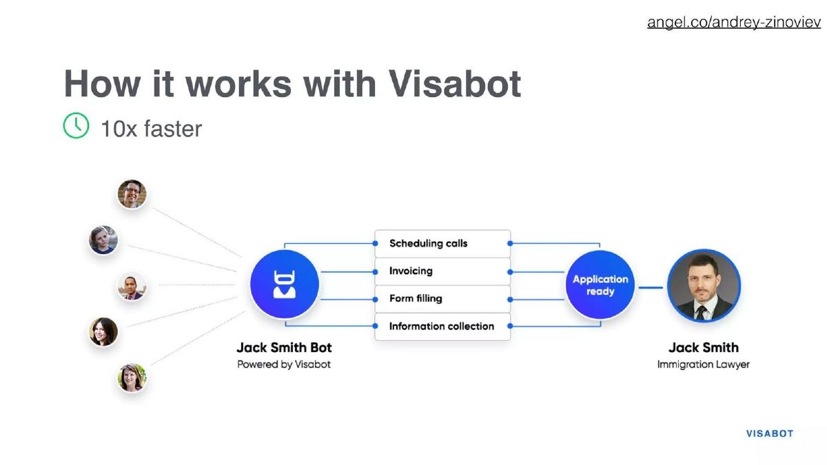 Visabot pitch deck slide 6 of 9