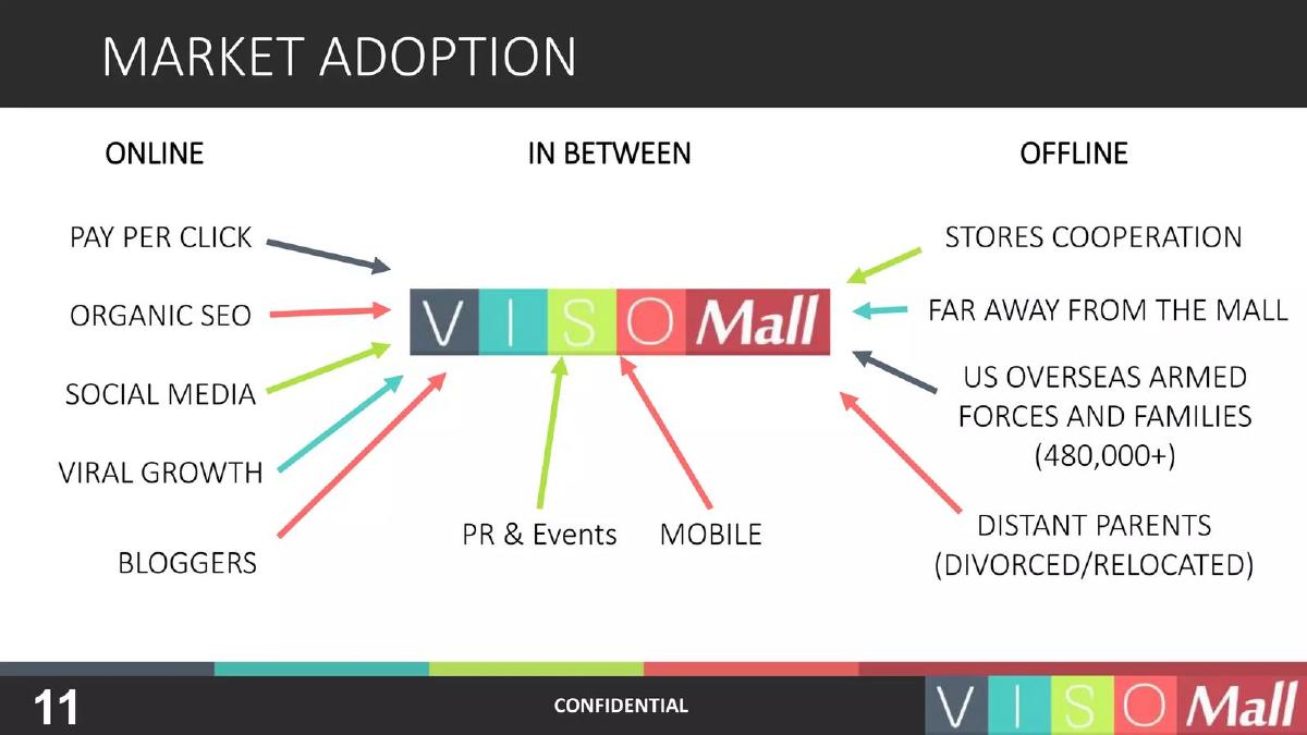 Visomall pitch deck slide 11 of 16
