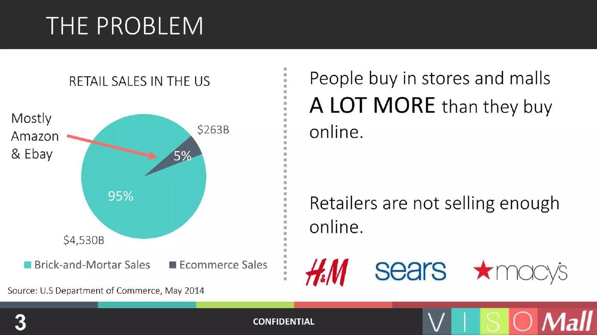 Visomall pitch deck slide 3 of 16