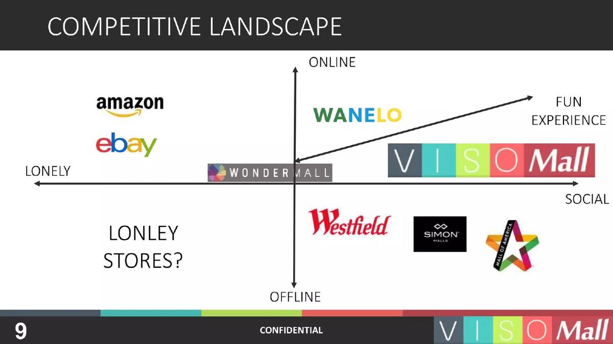 Visomall pitch deck slide 9 of 16