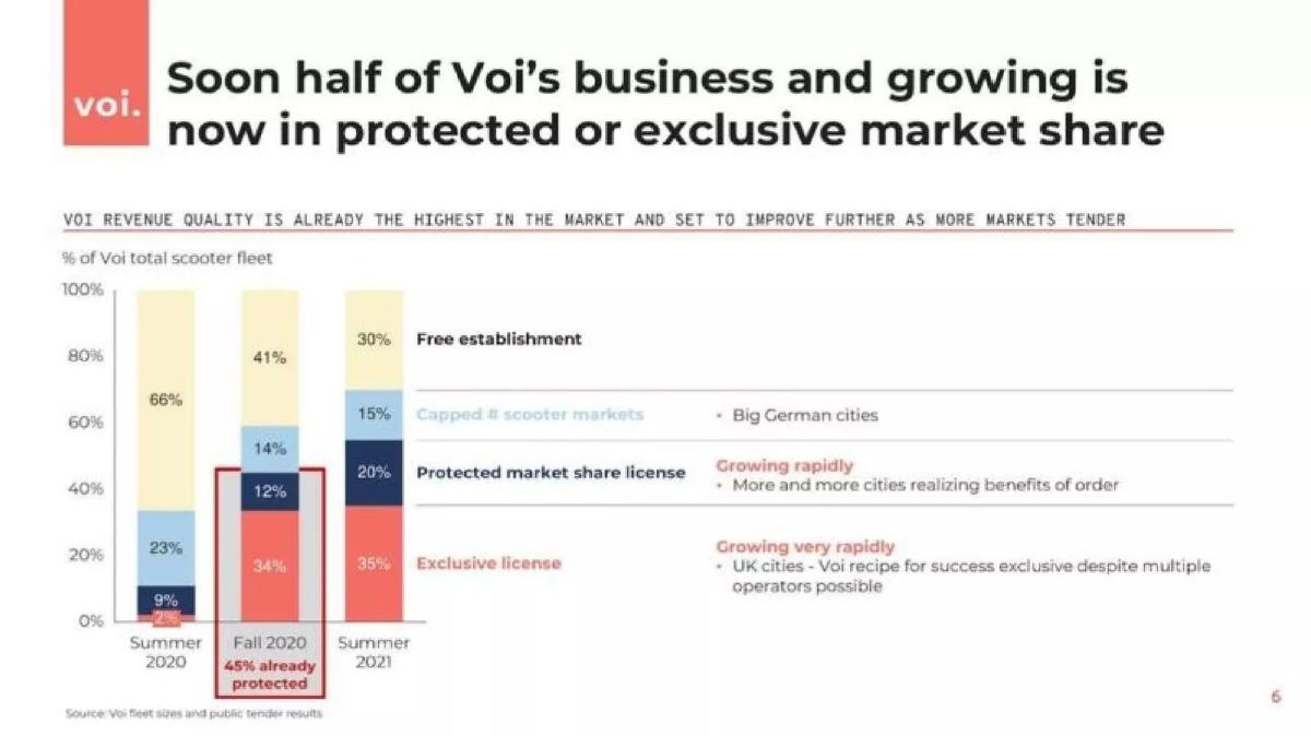 Voi pitch deck slide 6 of 14