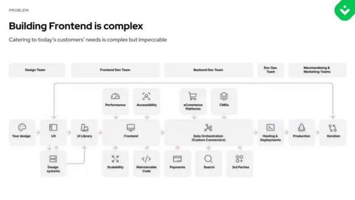 Vue Storefront pitch deck slide 3 of 15