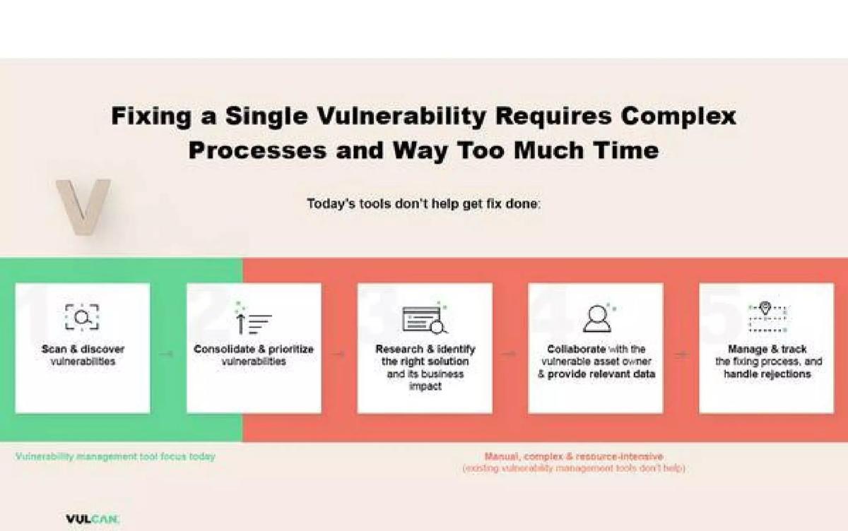 Vulcan Cyber pitch deck slide 6 of 17