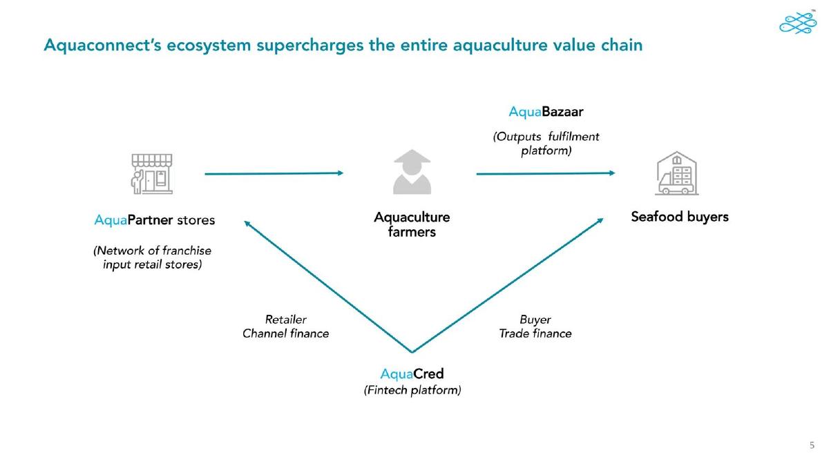 Aquaconnect pitch deck slide 5 of 14