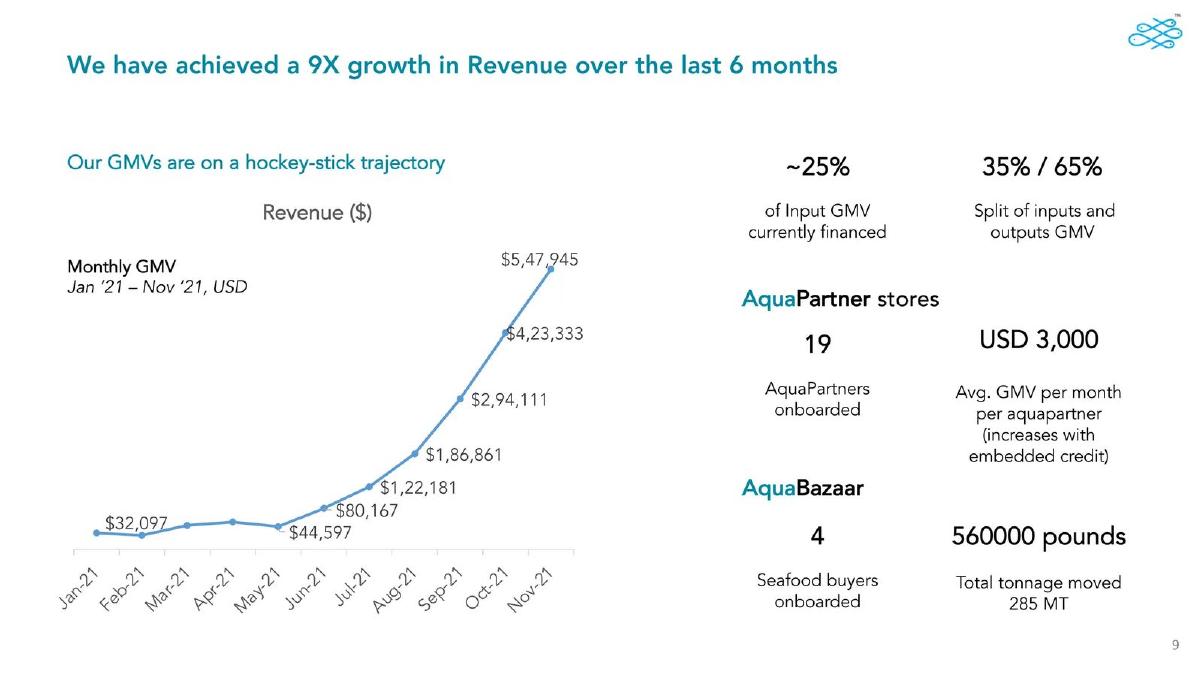 Aquaconnect pitch deck slide 9 of 14