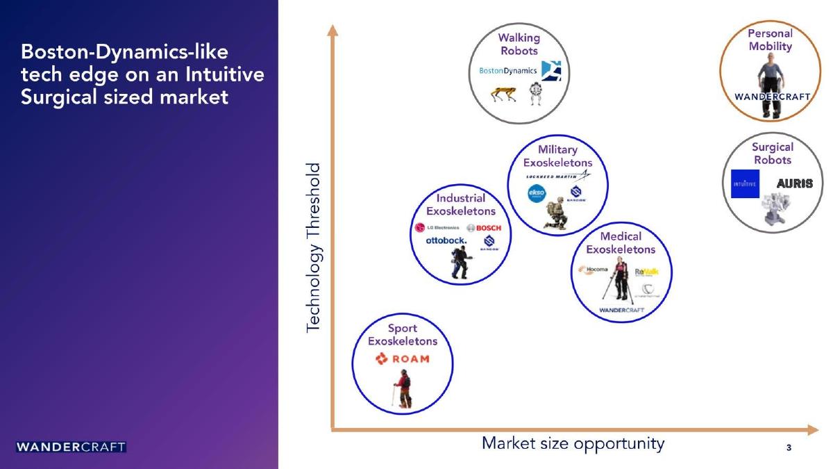 Wandercraft pitch deck slide 3 of 13