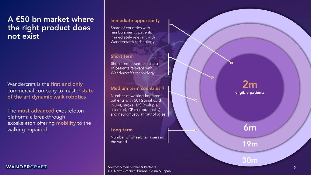Wandercraft pitch deck market slide 5