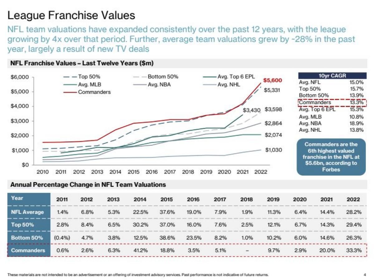 Washington Commanders pitch deck slide 4 of 43