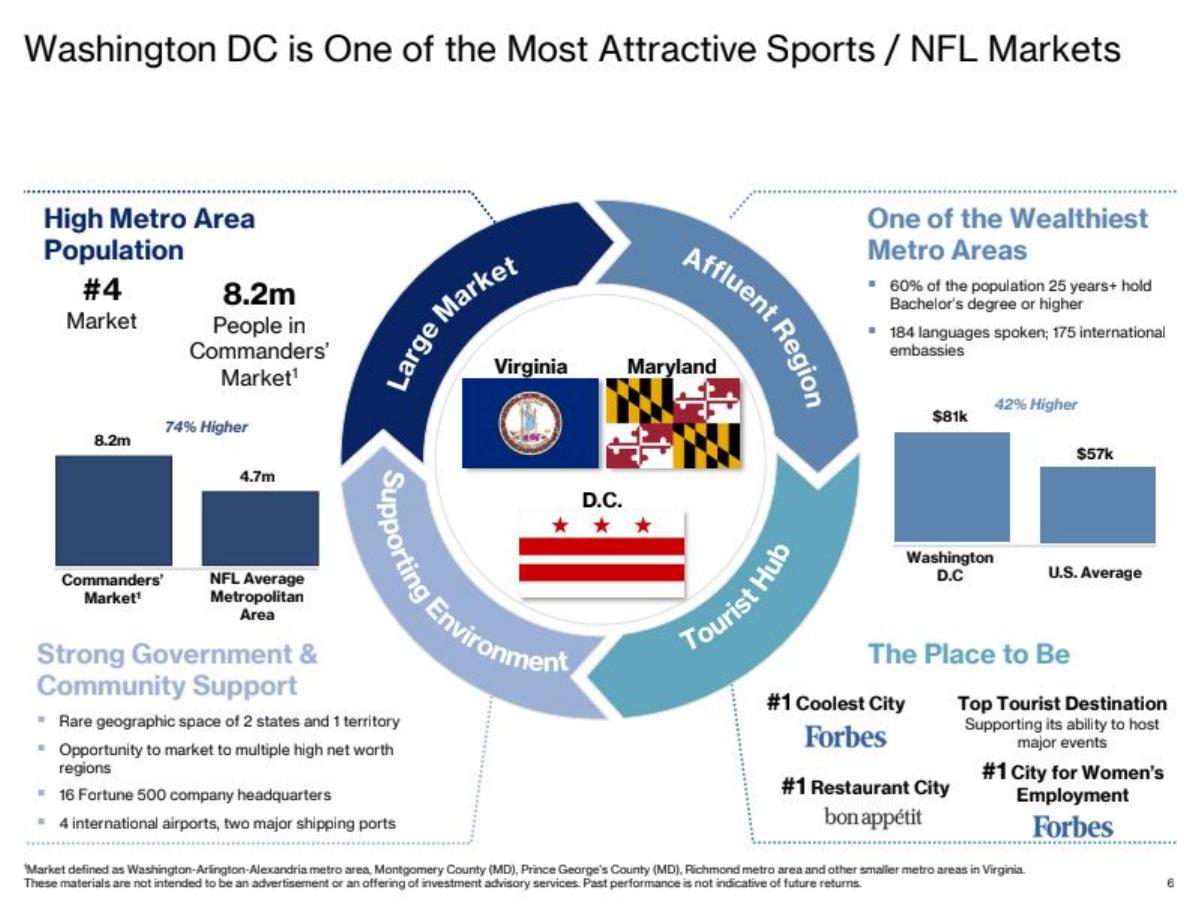 Washington Commanders pitch deck slide 6 of 43