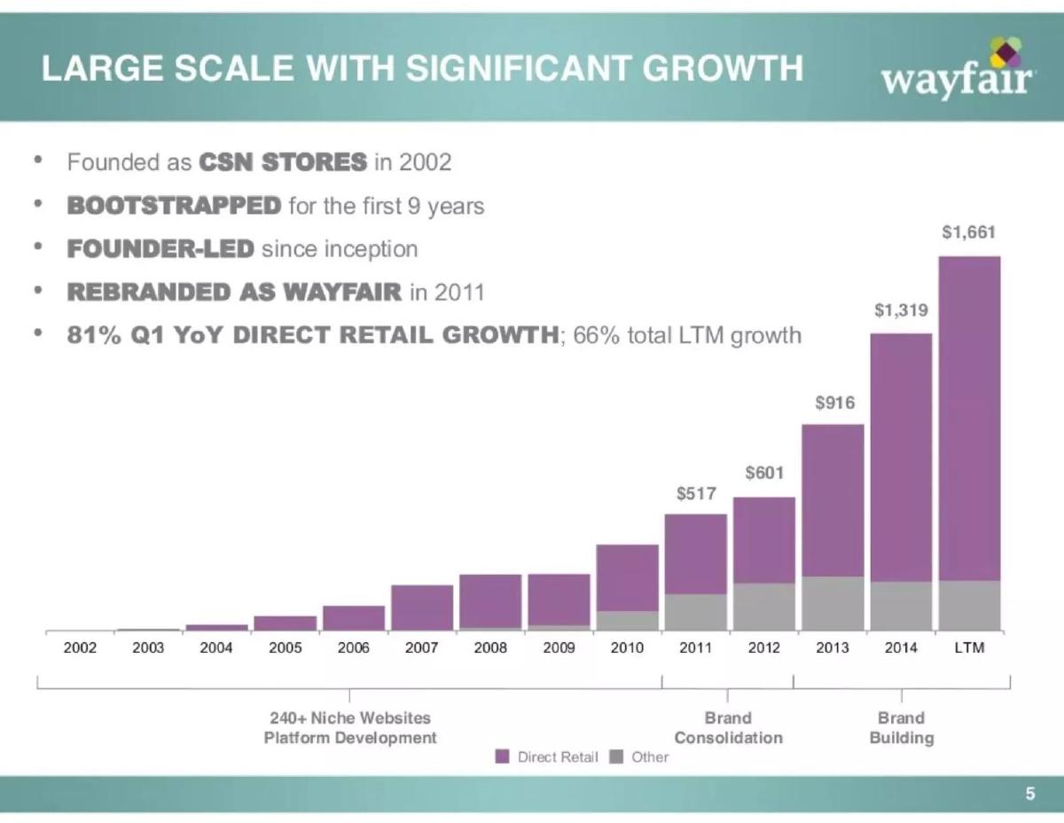 Wayfair pitch deck slide 5 of 26